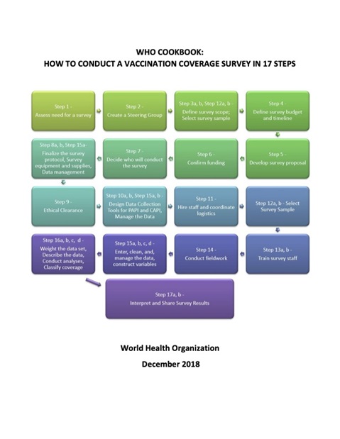 How to do a survey: a practical cookbook