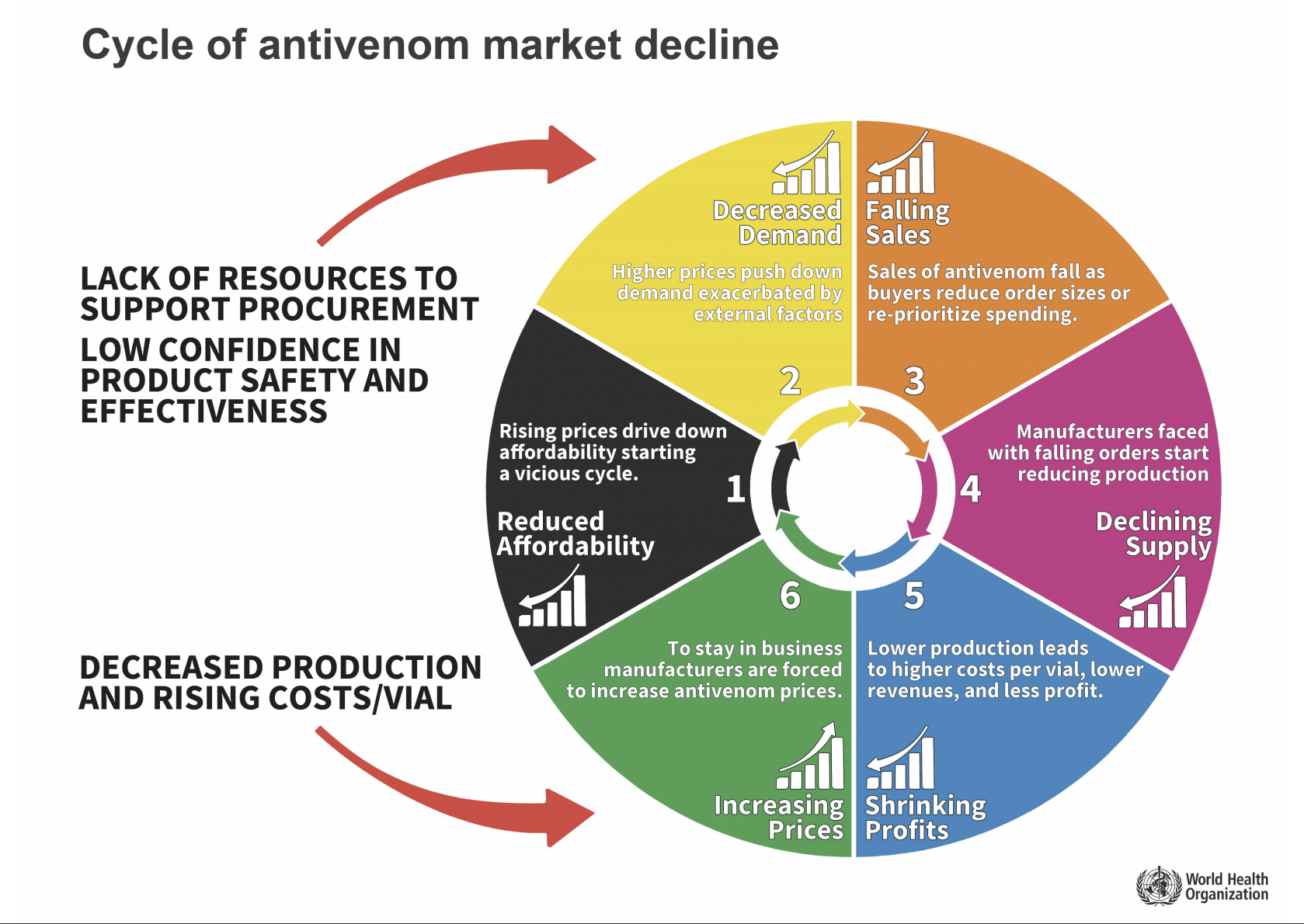 Cycle of antivenom market decline Cycle of antivenom market decline