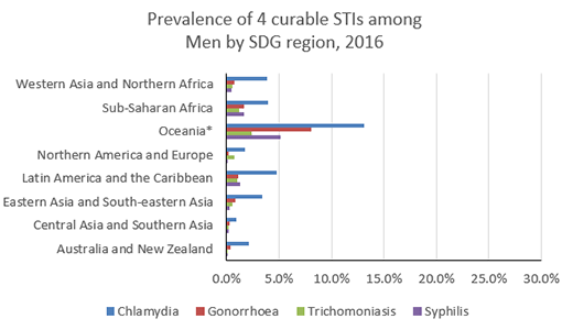 Figure 2: Prevalence of 4 curable STIs among Men by SDG region, 2016