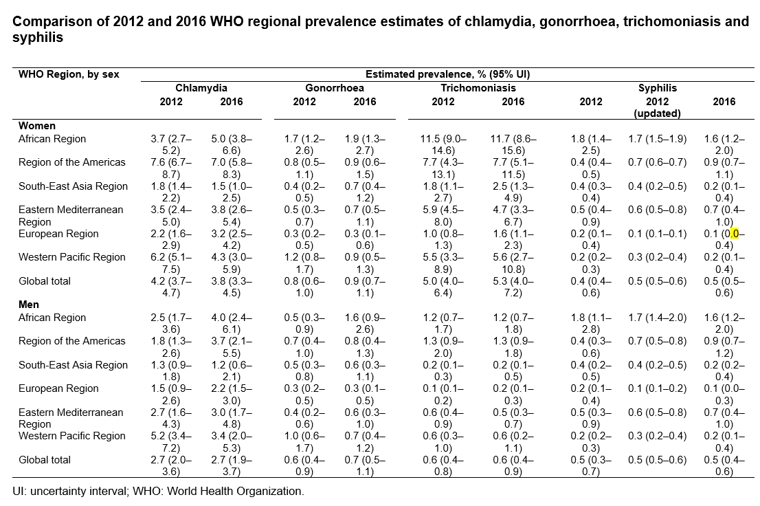 Figure 3: Comparison of 2012 and 2016 WHO regional prevalence estimates