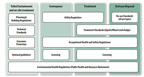 sanitation service chain regulatory mechanism options