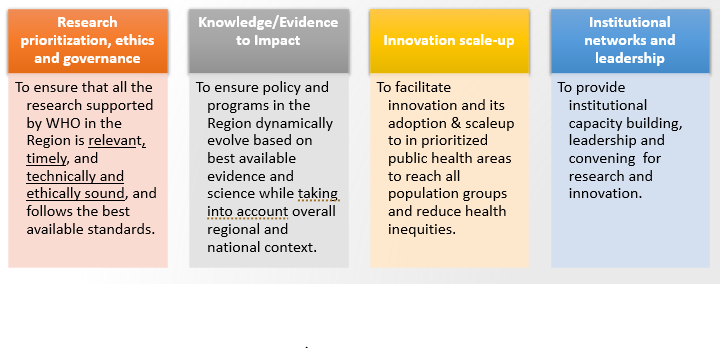Research and Innovation Four key strategic objective of Research and Innovation Unit