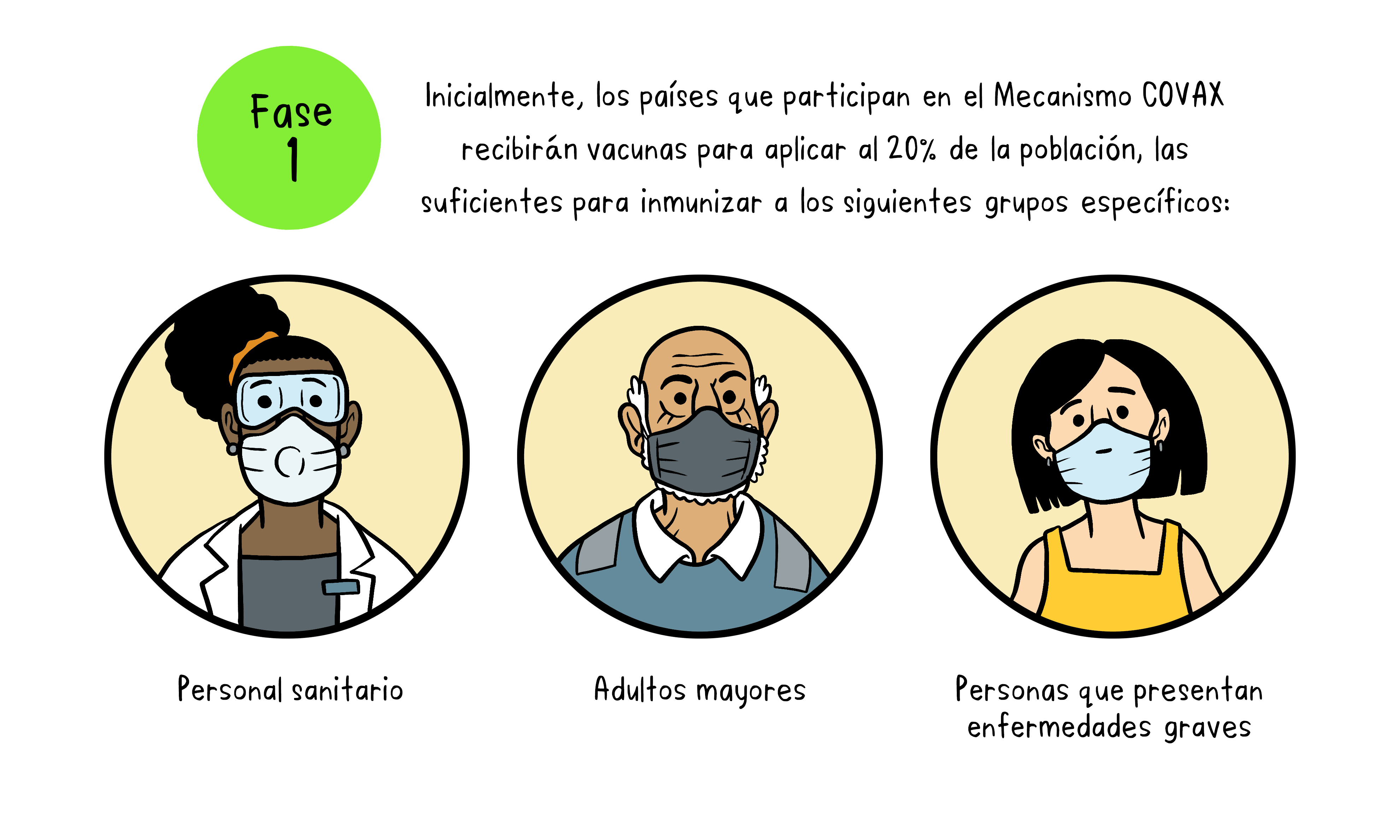 Fase 1 del Mecanismo COVAX