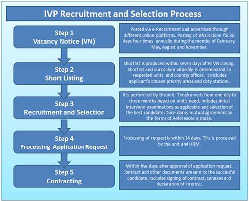 IVP recruitment and selection process 20161122-ivp-curriculum